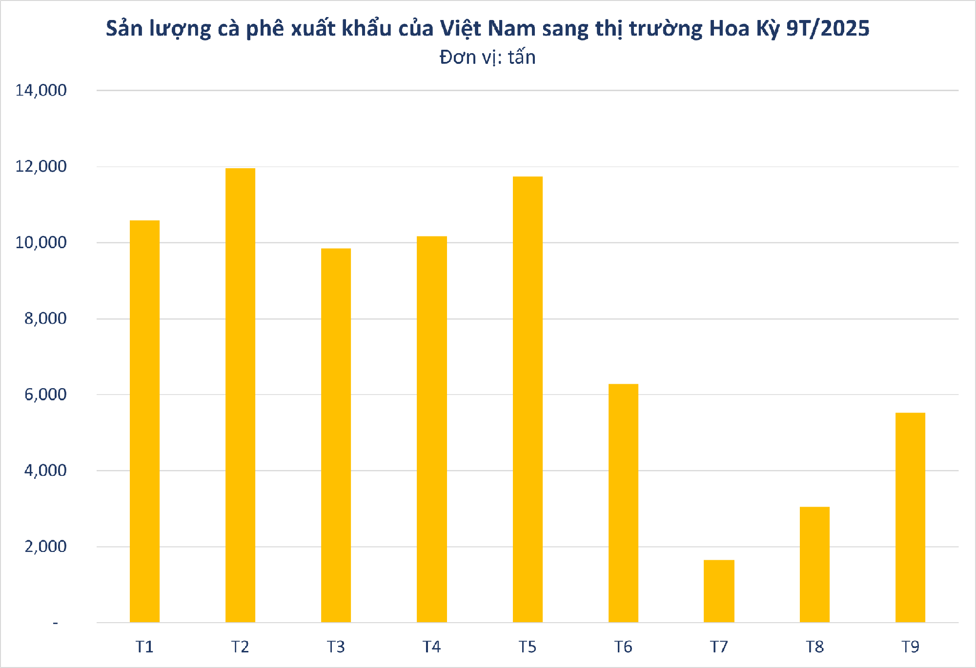 Mỹ giảm thuế suất từ 20% xuống 0%, cà phê Việt Nam đứng trước cơ hội vàng bứt phá tại thị trường lớn nhất thế giới?- Ảnh 2. Mỹ giảm thuế suất từ 20% xuống 0%, cà phê Việt Nam đứng trước cơ hội vàng bứt phá tại thị trường lớn nhất thế giới?- Ảnh 2.