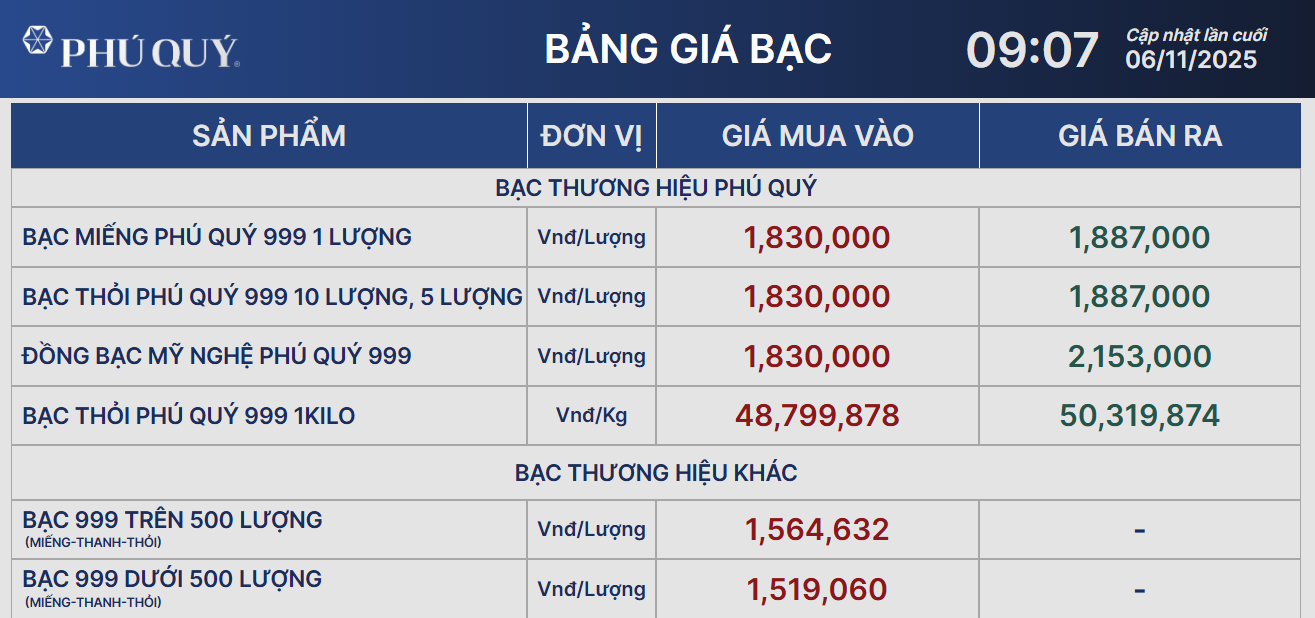 Giá bạc bật tăng sau khi xuống thấp nhất 1 tháng- Ảnh 1. Giá bạc bật tăng sau khi xuống thấp nhất 1 tháng- Ảnh 1.