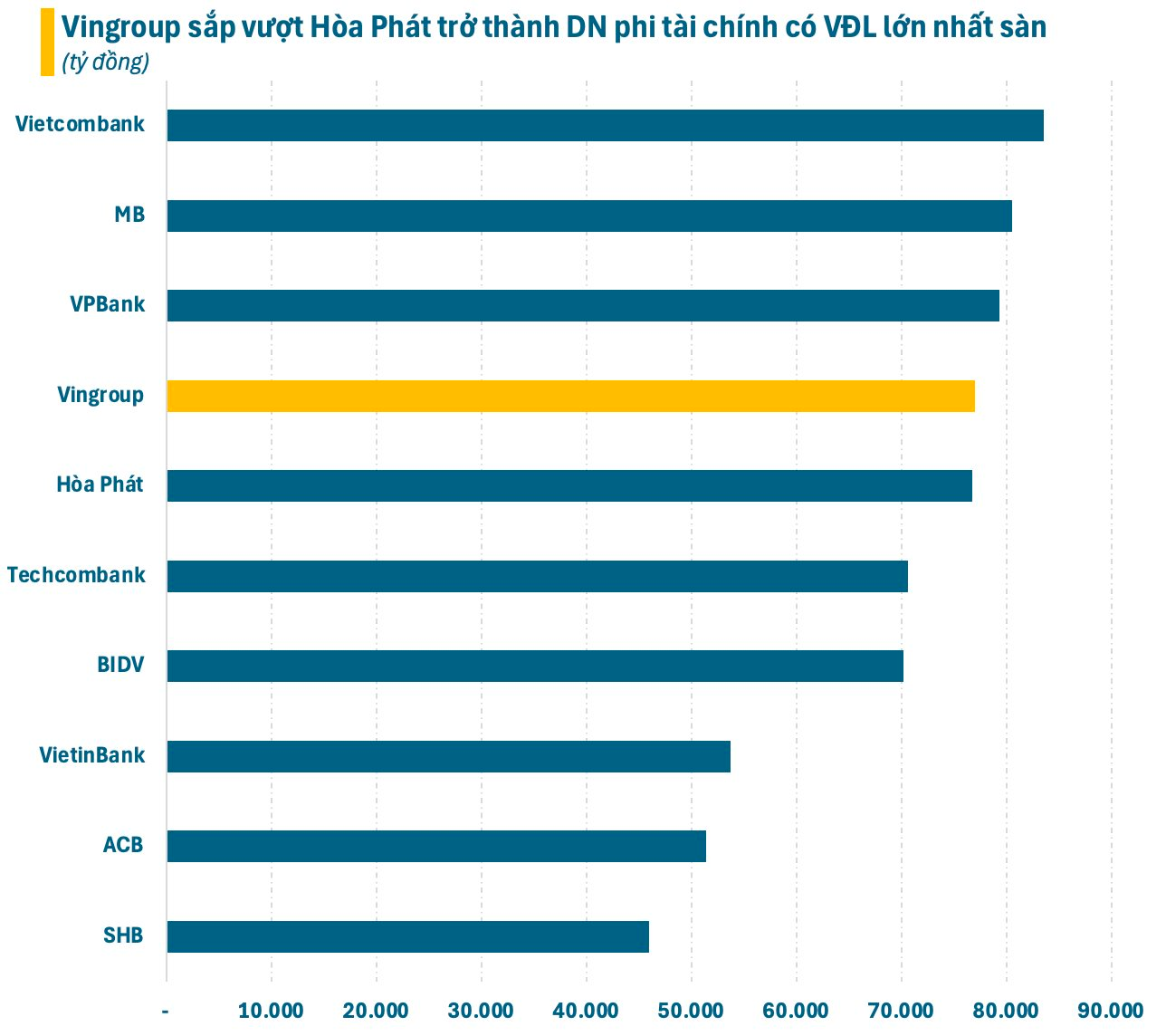 Nóng: Vingroup muốn phát hành hơn 3,85 tỷ cổ phiếu, vượt Hòa Phát trở thành DN phi tài chính có vốn điều lệ lớn nhất sàn chứng khoán- Ảnh 1.