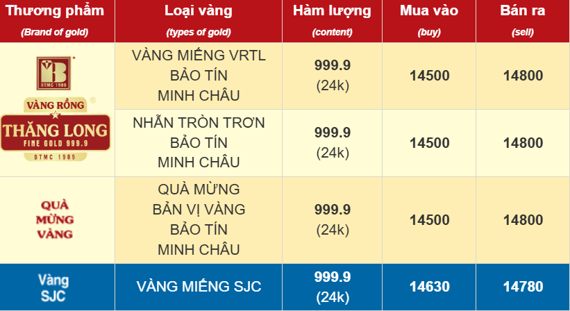 Cuối ngày 6/11: Giá vàng SJC, giá vàng nhẫn bất ngờ tăng mạnh- Ảnh 2. Cuối ngày 6/11: Giá vàng SJC, giá vàng nhẫn bất ngờ tăng mạnh- Ảnh 2.
