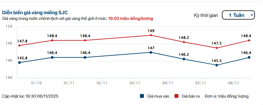 Cuối ngày 6/11: Giá vàng SJC, giá vàng nhẫn bất ngờ tăng mạnh- Ảnh 1. Cuối ngày 6/11: Giá vàng SJC, giá vàng nhẫn bất ngờ tăng mạnh- Ảnh 1.
