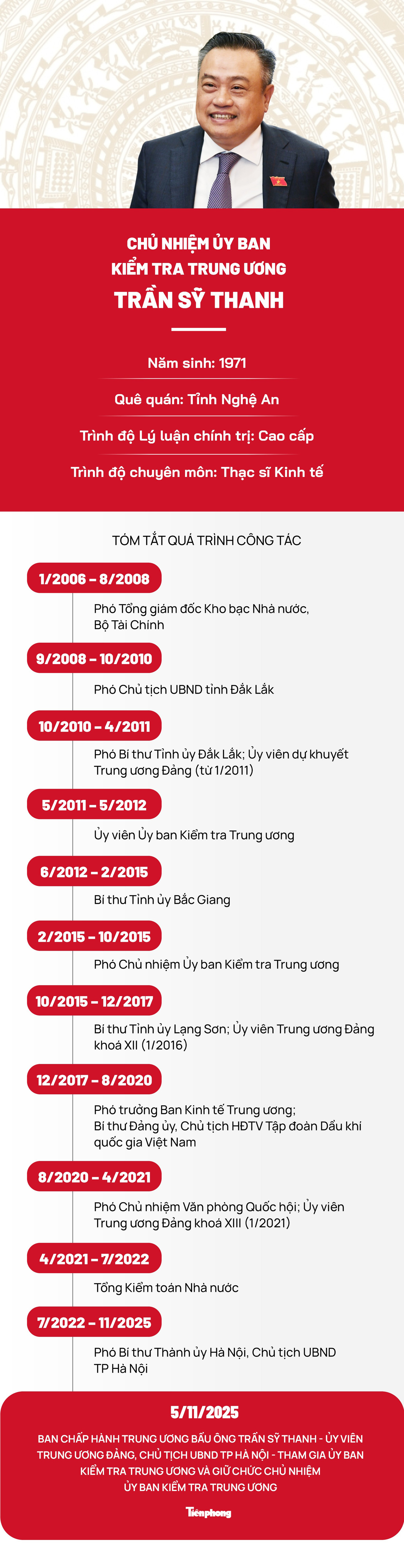 Chân dung tân Chủ nhiệm Ủy ban Kiểm tra Trung ương Trần Sỹ Thanh- Ảnh 1.