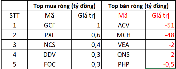 Phiên 6/11: Khối ngoại thẳng tay bán ròng hơn 1.200 tỷ đồng, "xả" mạnh loạt cổ phiếu ngân hàng- Ảnh 3. Phiên 6/11: Khối ngoại thẳng tay bán ròng hơn 1.200 tỷ đồng, "xả" mạnh loạt cổ phiếu ngân hàng- Ảnh 3.