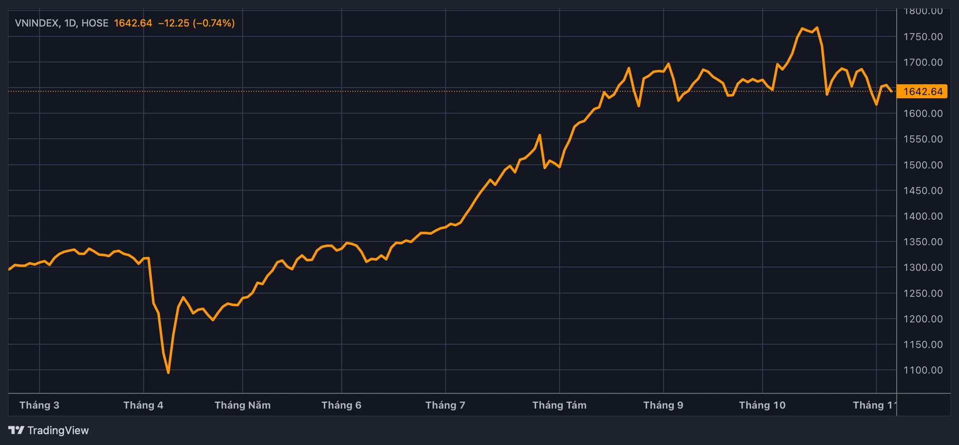 Liên tiếp những cú “tàu lượn” của chứng khoán: Chuyện gì đang diễn ra?- Ảnh 1.