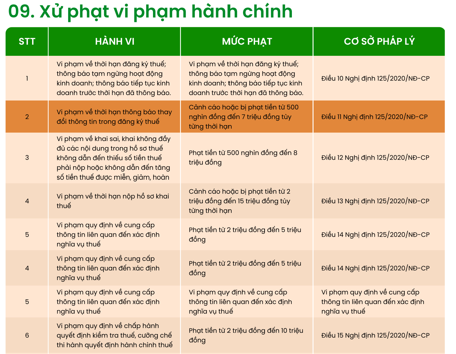 Hộ kinh doanh lưu ý: Chi tiết các mức phạt cho hành vi kê khai sai, trốn thuế- Ảnh 2. Hộ kinh doanh lưu ý: Chi tiết các mức phạt cho hành vi kê khai sai, trốn thuế- Ảnh 2.