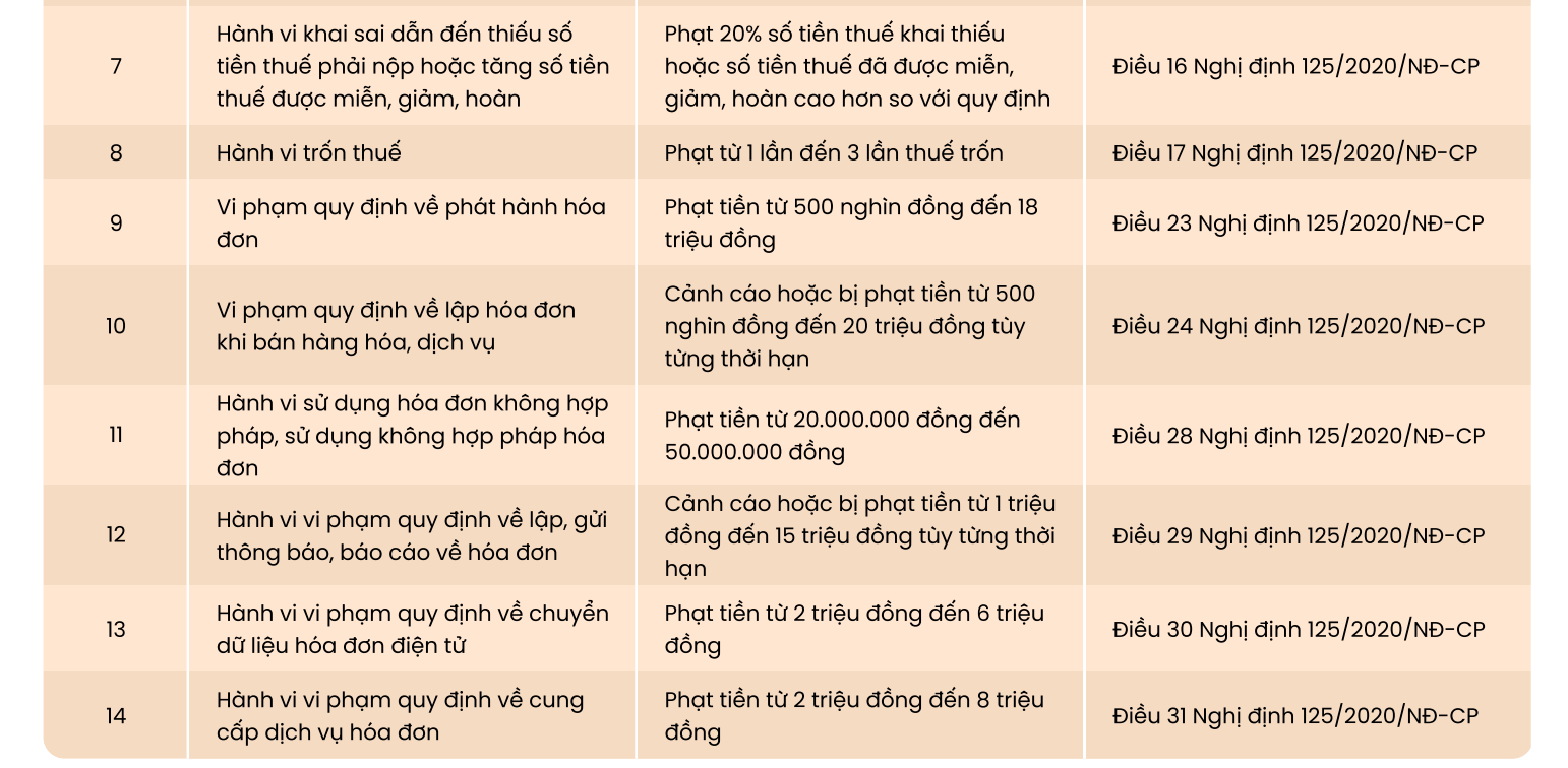 Hộ kinh doanh lưu ý: Chi tiết các mức phạt cho hành vi kê khai sai, trốn thuế- Ảnh 3. Hộ kinh doanh lưu ý: Chi tiết các mức phạt cho hành vi kê khai sai, trốn thuế- Ảnh 3.