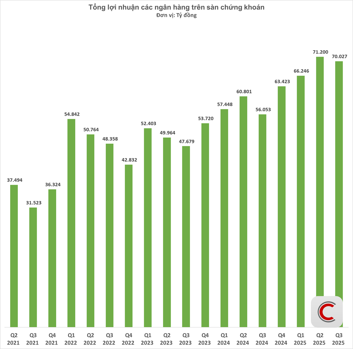 Biến động lớn trên bảng xếp hạng lợi nhuận ngân hàng quý 3/2025: VietinBank mất ngôi quán quân, VPBank trở lại top 3, một nhà băng tăng 26 lần- Ảnh 2. Biến động lớn trên bảng xếp hạng lợi nhuận ngân hàng quý 3/2025: VietinBank mất ngôi quán quân, VPBank trở lại top 3, một nhà băng tăng 26 lần- Ảnh 2.