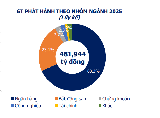 Hơn 57.000 tỷ đồng trái phiếu doanh nghiệp được phát hành trong tháng 10/2025- Ảnh 1. Hơn 57.000 tỷ đồng trái phiếu doanh nghiệp được phát hành trong tháng 10/2025- Ảnh 1.