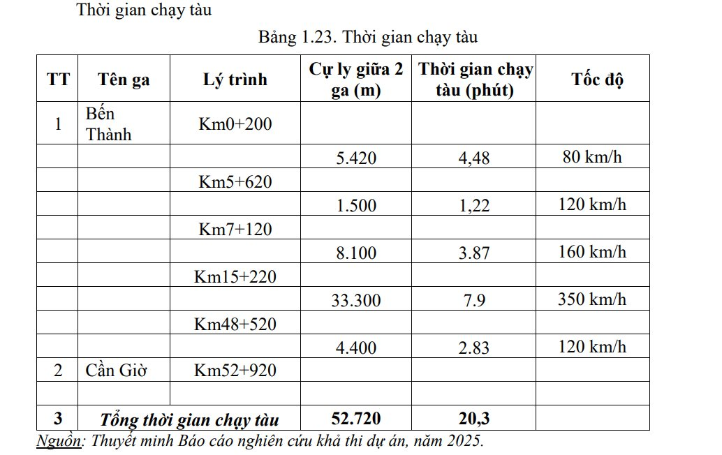 VinSpeed đề xuất dự án đường sắt Bến Thành-Cần Giờ tại TPHCM, vốn đầu tư 85.650 tỷ đồng, chỉ cần 20 phút là đi tới nơi- Ảnh 2.
