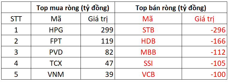 Khối ngoại thẳng tay bán ròng hơn 1.300 tỷ đồng trong phiên VN-Index giảm sâu, cổ phiếu nào bị Khối ngoại thẳng tay bán ròng hơn 1.300 tỷ đồng trong phiên VN-Index giảm sâu, cổ phiếu nào bị