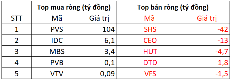 Khối ngoại thẳng tay bán ròng hơn 1.300 tỷ đồng trong phiên VN-Index giảm sâu, cổ phiếu nào bị Khối ngoại thẳng tay bán ròng hơn 1.300 tỷ đồng trong phiên VN-Index giảm sâu, cổ phiếu nào bị