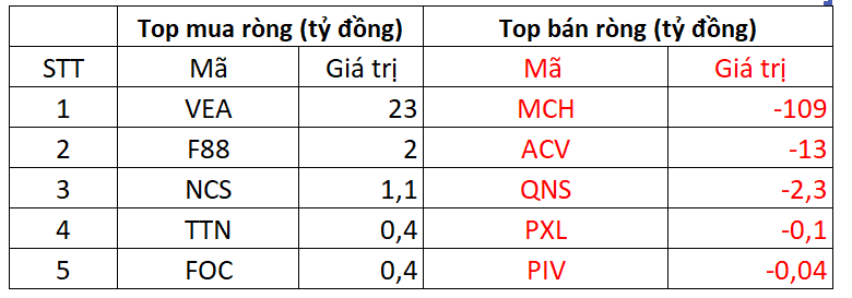 Khối ngoại thẳng tay bán ròng hơn 1.300 tỷ đồng trong phiên VN-Index giảm sâu, cổ phiếu nào bị Khối ngoại thẳng tay bán ròng hơn 1.300 tỷ đồng trong phiên VN-Index giảm sâu, cổ phiếu nào bị