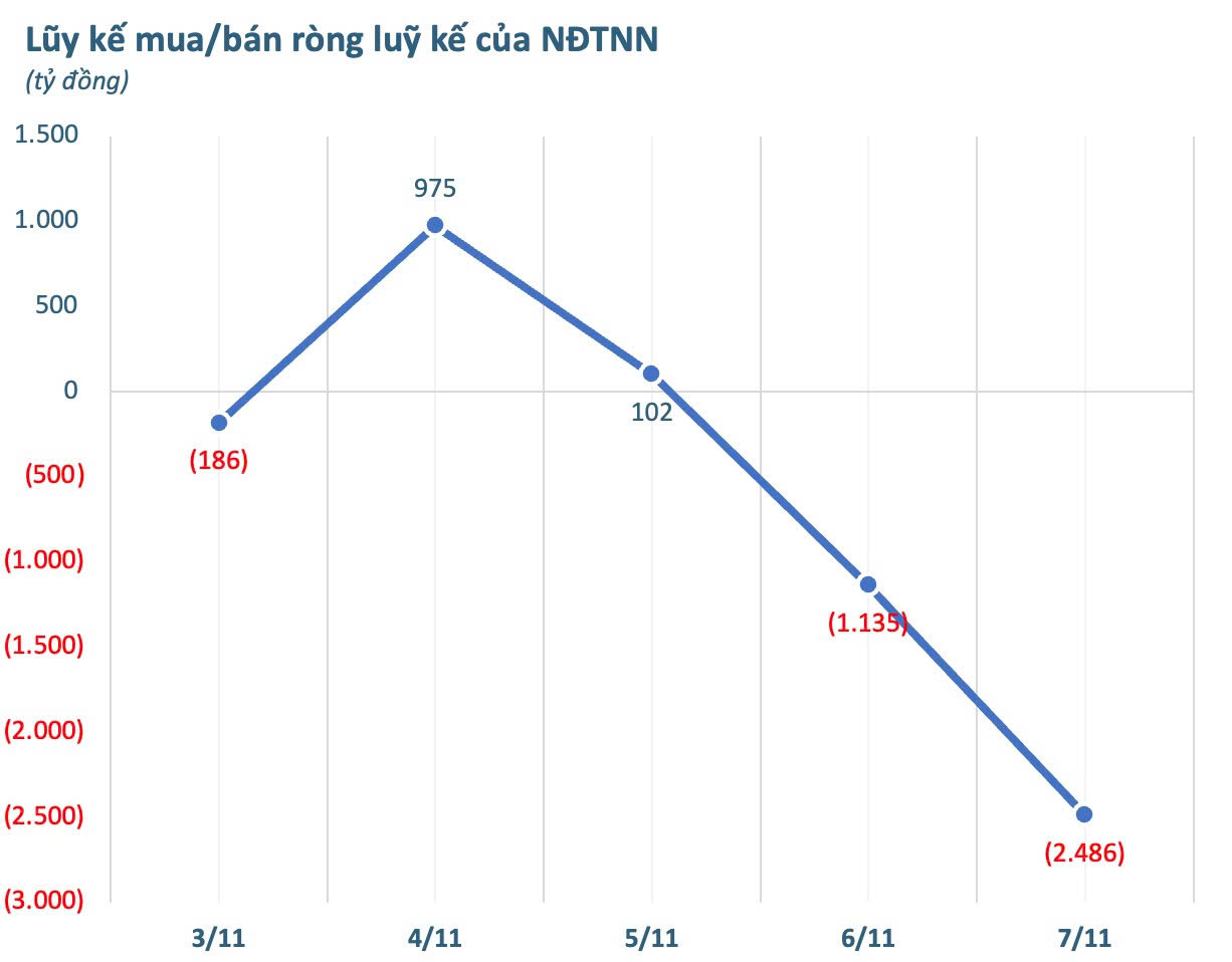 Một cổ phiếu ngân hàng bị khối ngoại bán ròng đột biến trong tuần đầu tháng 11- Ảnh 2. Một cổ phiếu ngân hàng bị khối ngoại bán ròng đột biến trong tuần đầu tháng 11- Ảnh 2.