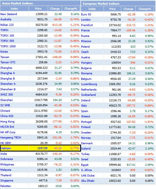 Sau 88 ngày, VN-Index lại thủng mốc 1.600 điểm- Ảnh 1.
