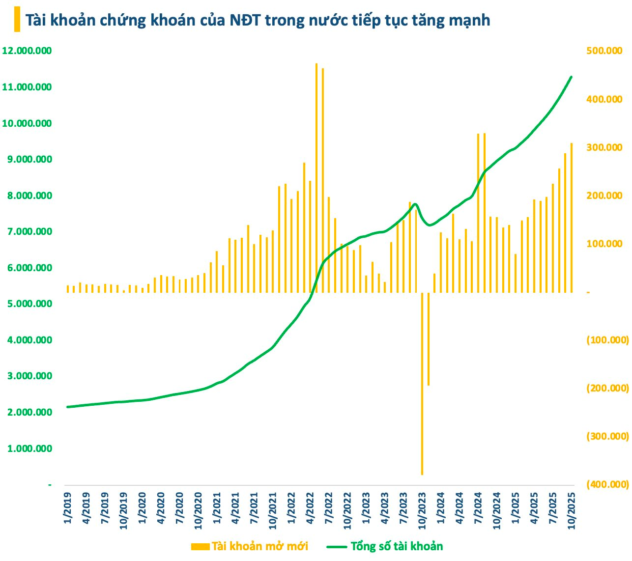 Việt Nam có thêm 2 triệu tài khoản chứng khoán từ đầu năm- Ảnh 1.