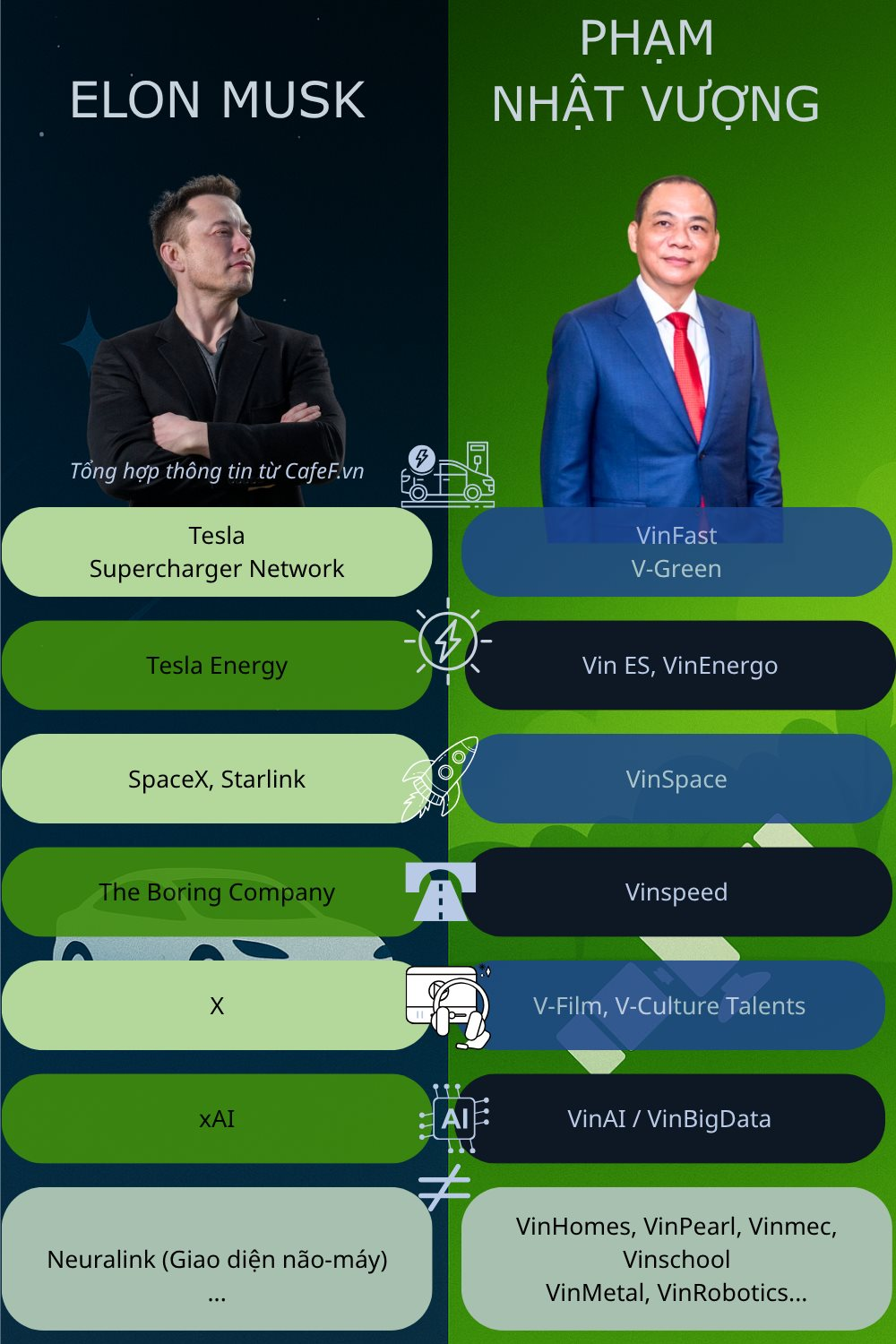 Tỷ phú Phạm Nhật Vượng chỉ còn thua Elon Musk mảng kết nối não người với máy tính- Ảnh 1.