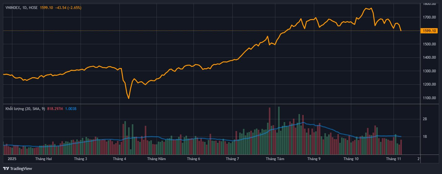 Chứng khoán Việt Nam làm sao thế?- Ảnh 1.
