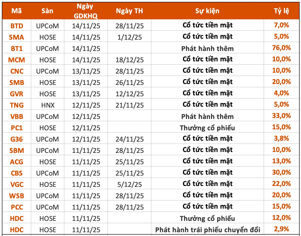Lịch chốt quyền cổ tức 10/11– 14/11: Cổ tức tiền mặt cao nhất 30%, một "ông lớn" chuẩn bị chi gần 1.600 tỷ đồng trả cổ tức- Ảnh 1.