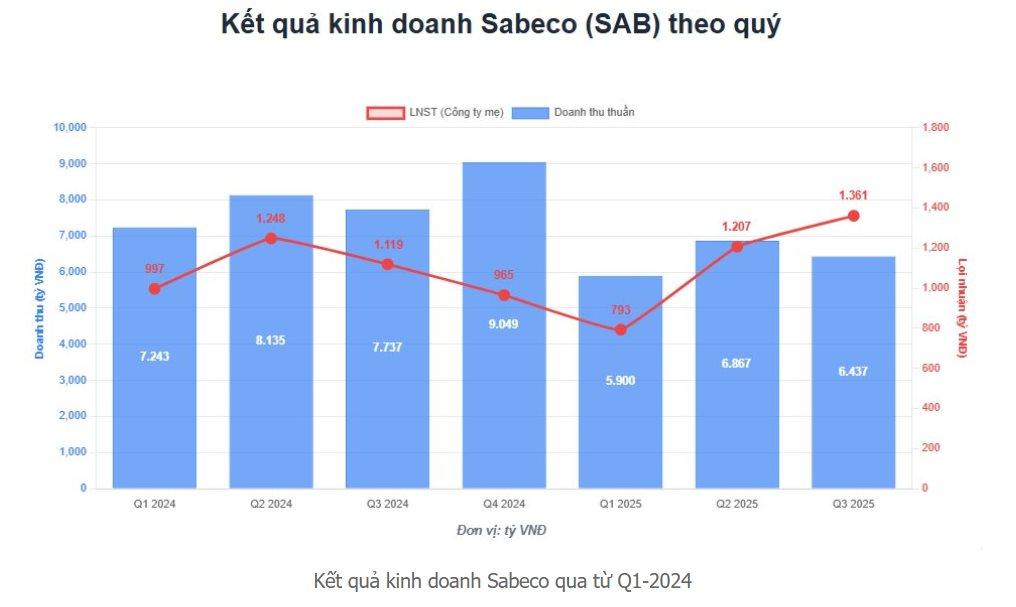 Sabeco (SAB) gặp khó khi nhiều hộ kinh doanh đóng cửa, nỗ lực tìm kênh phân phối mới- Ảnh 1.