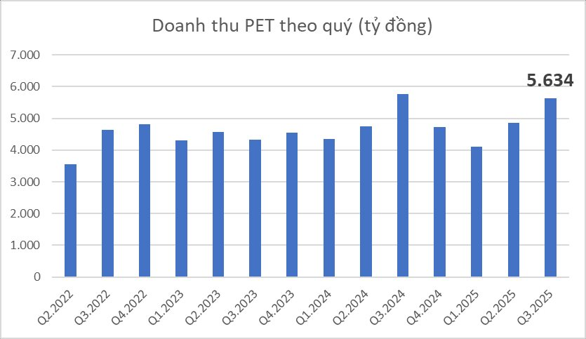 PVN thoái hết vốn khỏi Petrosetco (PET), chào giá cao hơn thị trường 21%, dự thu tối thiểu 909 tỷ đồng- Ảnh 2.