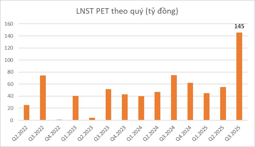 PVN thoái hết vốn khỏi Petrosetco (PET), chào giá cao hơn thị trường 21%, dự thu tối thiểu 909 tỷ đồng- Ảnh 3.