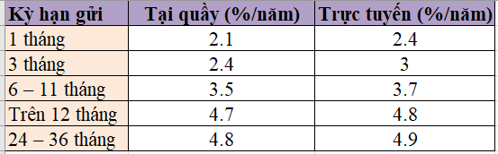 Tháng 11, gửi tiết kiệm tại Agribank hưởng lãi suất cao nhất bao nhiêu?- Ảnh 1. Tháng 11, gửi tiết kiệm tại Agribank hưởng lãi suất cao nhất bao nhiêu?- Ảnh 1.