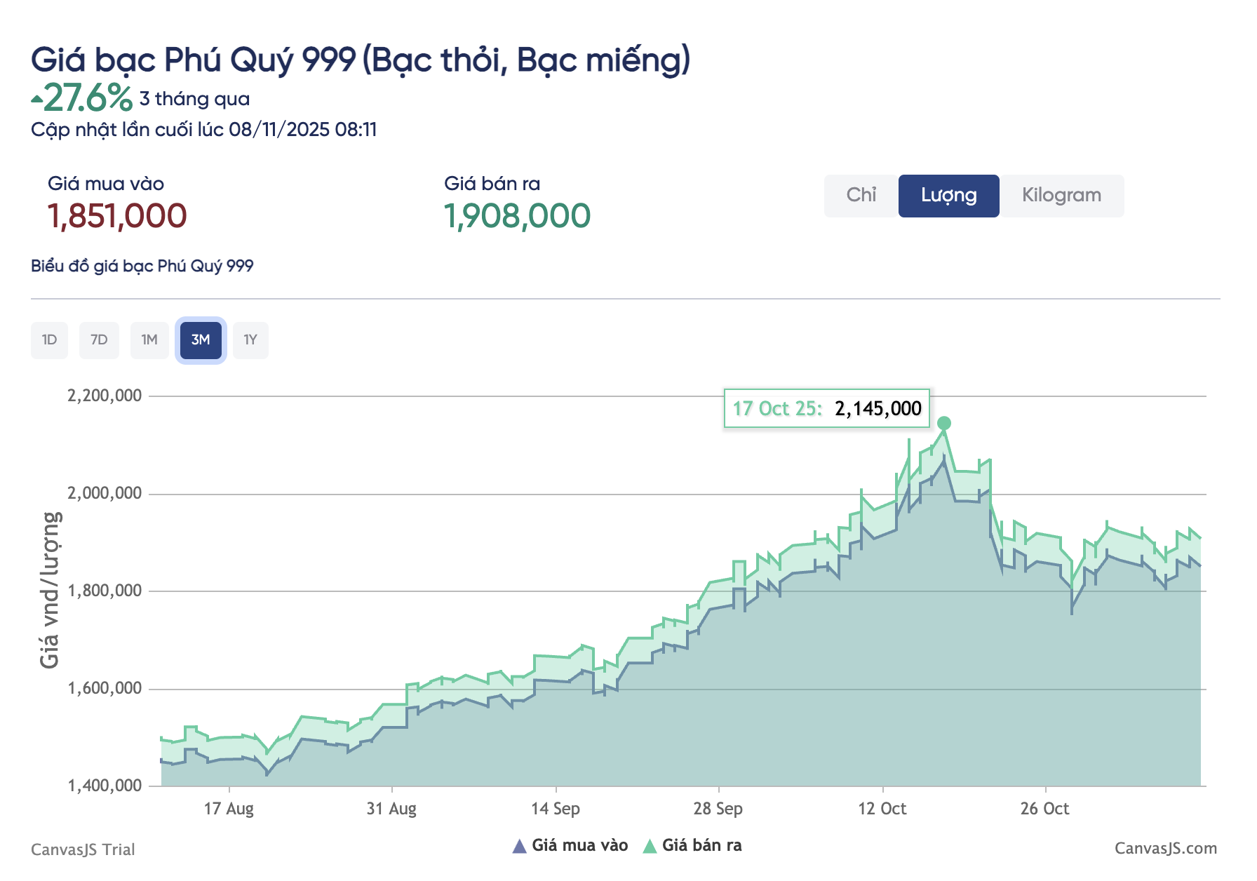 Giá bạc hôm nay 8-11: Thông báo bất ngờ của một công ty bạc- Ảnh 2.
