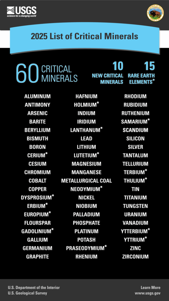 Mỹ đưa bạc vào danh sách khoáng sản quan trọng, mở đường cho áp thuế: “Cơn địa chấn” mới trên thị trường kim loại quý?- Ảnh 2.