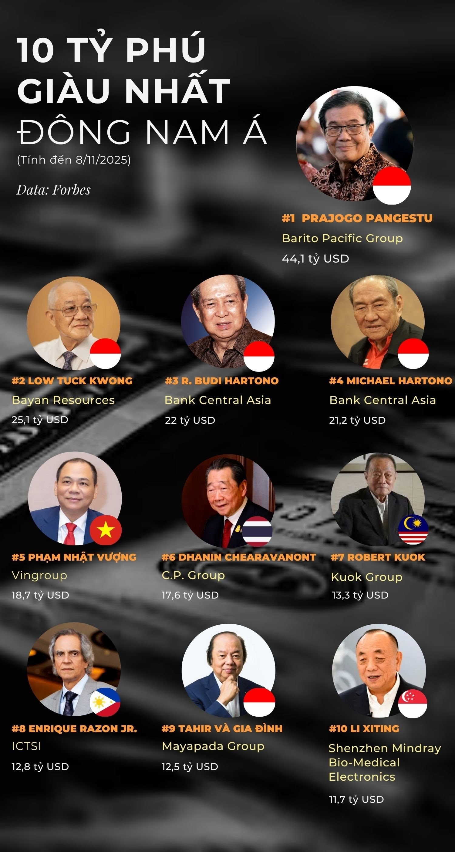 10 tỷ phú giàu nhất Đông Nam Á: Ông Phạm Nhật Vượng đứng ở đâu với khối tài sản gần 19 tỷ USD?- Ảnh 1.