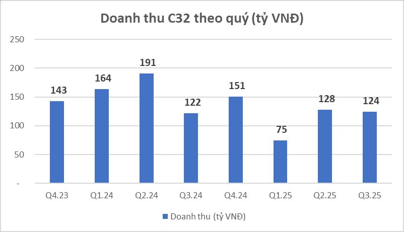 Một công ty báo lãi quý 3 tăng 235%, thưởng cổ phiếu tỷ lệ 100%- Ảnh 1.