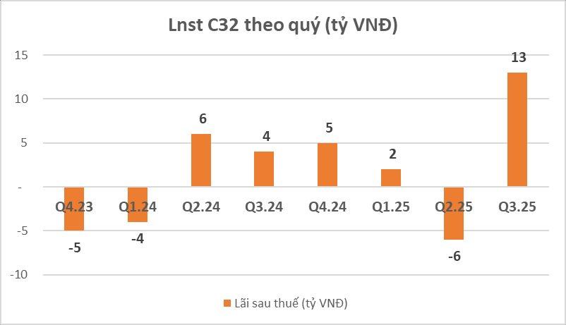 Một công ty báo lãi quý 3 tăng 235%, thưởng cổ phiếu tỷ lệ 100%- Ảnh 2.