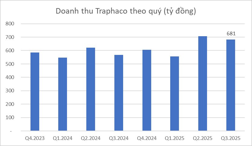 Traphaco (TRA): Bổ nhiệm 'nữ tướng' Kinh doanh & Marketing làm tân CEO sau khi lợi nhuận tăng 79%- Ảnh 3.