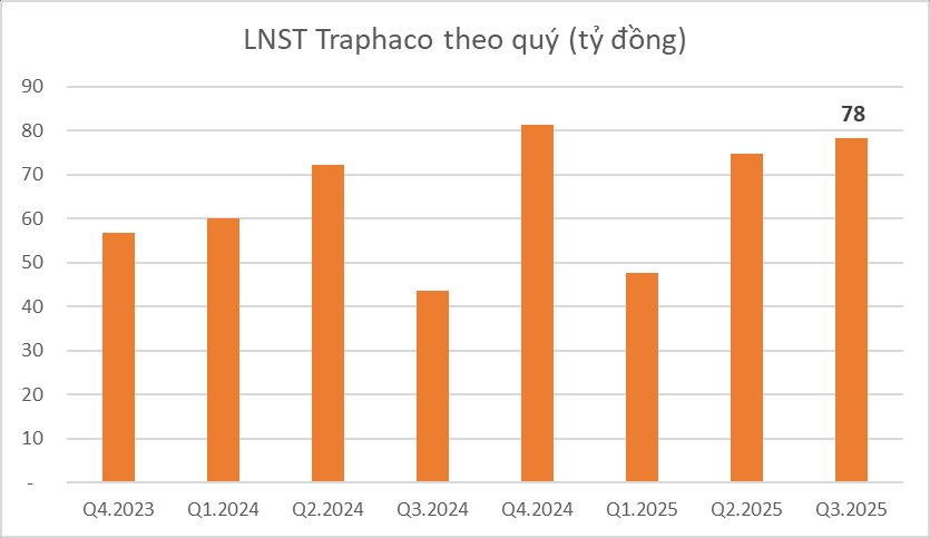 Traphaco (TRA): Bổ nhiệm 'nữ tướng' Kinh doanh & Marketing làm tân CEO sau khi lợi nhuận tăng 79%- Ảnh 4.