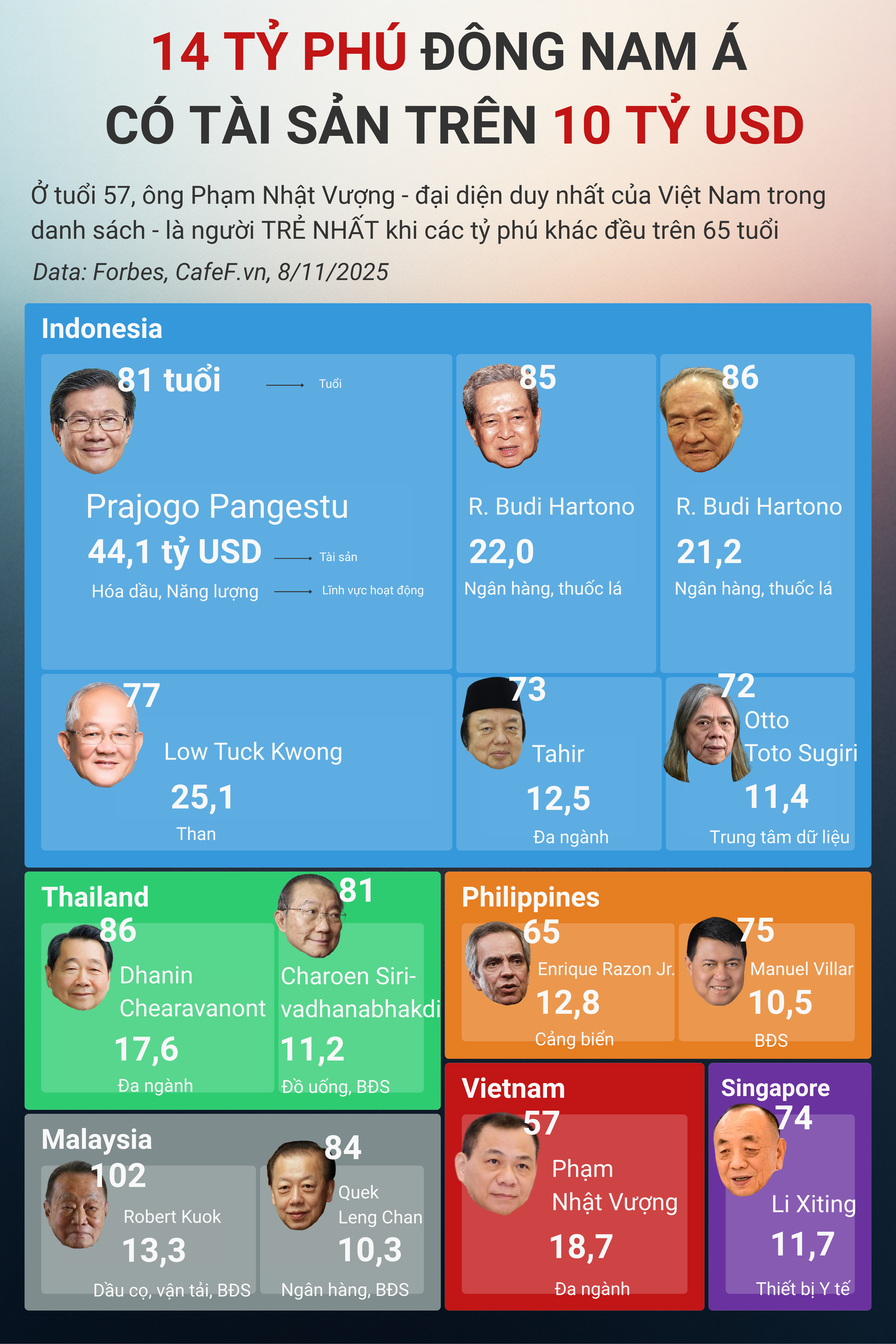 Ở tuổi 57, ông Phạm Nhật Vượng là người trẻ nhất trong 14 người Đông Nam Á 'hiếm hoi' có tài sản trên 10 tỷ USD- Ảnh 1.