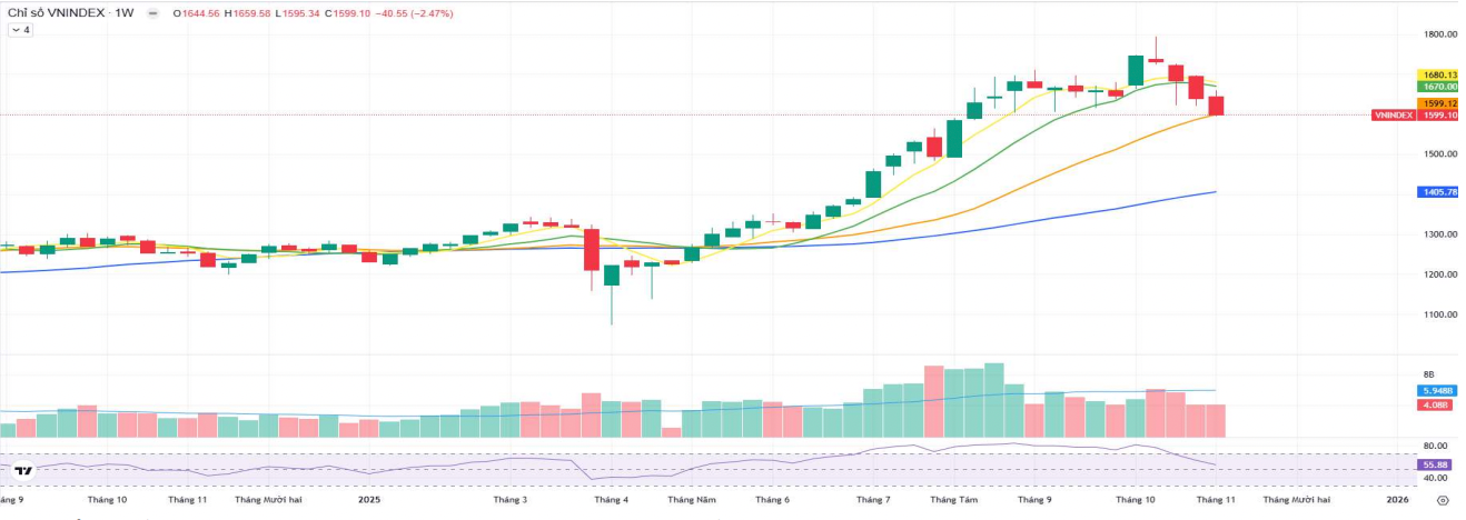Áp lực bủa vây thị trường, chứng khoán tuần tới ra sao?- Ảnh 1.