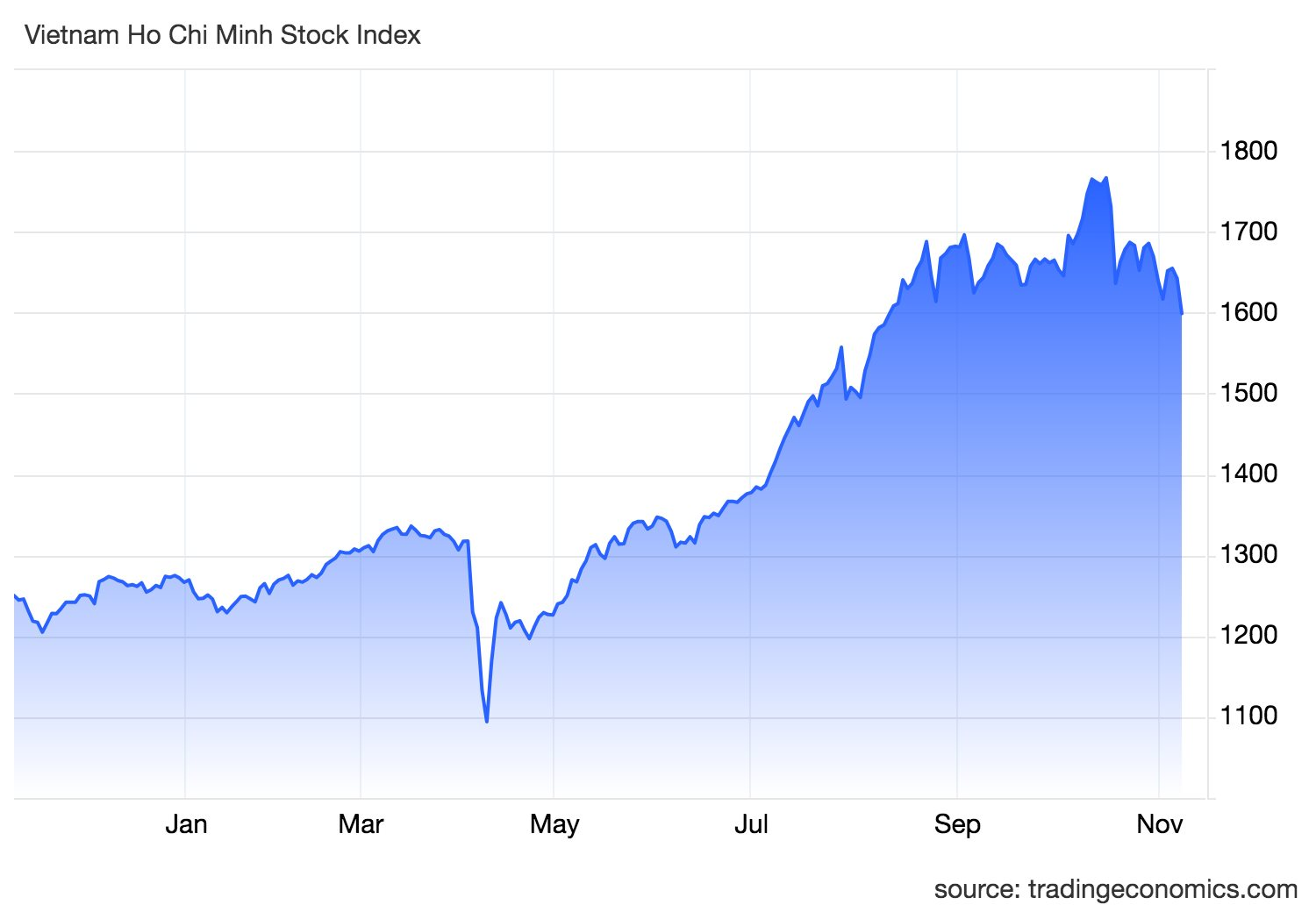 Góc nhìn chuyên gia: Tiếp tục quán tính giảm, VN-Index có thể "lùi" về ngưỡng hỗ trợ gần 1.550–1.580 điểm- Ảnh 1.