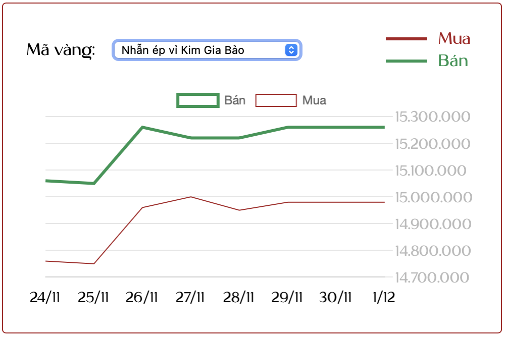 1/12: Giá Vàng Thế Giới Tăng 4 Tháng Liên Tiếp, Giá Vàng Trong Nước Tăng Đến 4,9 Triệu Đồng Sau 1 Tuần- Ảnh 2.