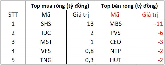 Phiên 1/12: Khối ngoại quay đầu bán ròng hàng trăm tỷ đồng, cổ phiếu nào bị "xả" mạnh nhất?- Ảnh 2.