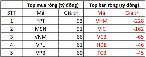 Phiên 1/12: Khối ngoại quay đầu bán ròng hàng trăm tỷ đồng, cổ phiếu nào bị "xả" mạnh nhất?- Ảnh 1.