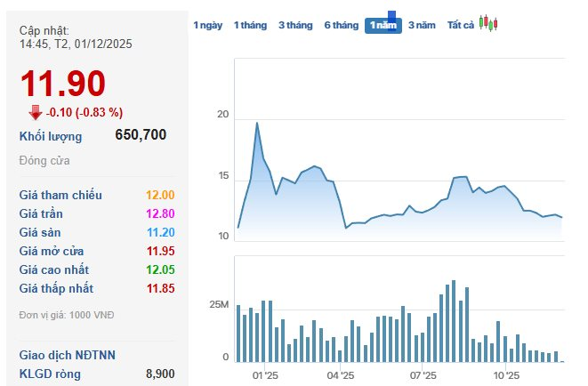 Cá mập “hô” VN-Index lên 3.200 điểm vừa chi hàng chục tỷ gom cùng lúc 2 mã cổ phiếu- Ảnh 1.