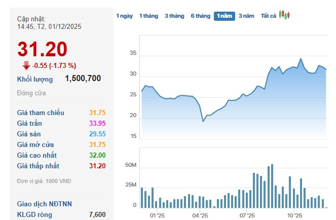 Cá mập “hô” VN-Index lên 3.200 điểm vừa chi hàng chục tỷ gom cùng lúc 2 mã cổ phiếu- Ảnh 2.