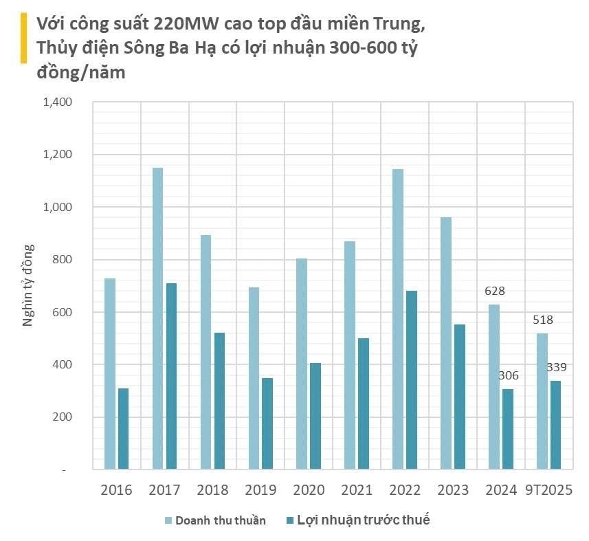 Thủy điện Sông Ba Hạ phân công nhiệm vụ khi Tổng giám đốc nghỉ phép và làm việc với cơ quan chức năng- Ảnh 2.