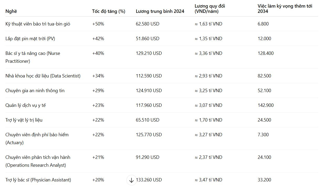 10 công việc cực ‘khát nhân lực’ trong 10 năm tới, lương lên đến 3,5 tỷ đồng/năm, cần tuyển số lượng tới trăm nghìn người- Ảnh 1.