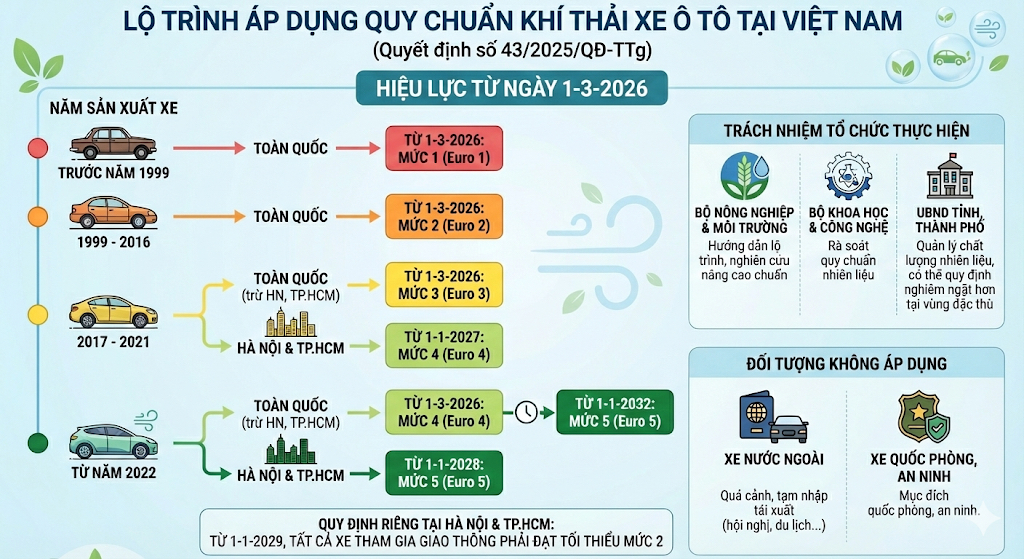 Từ tháng 3-2026, ô tô không đạt mức khí thải có bị cấm lưu thông?- Ảnh 1.