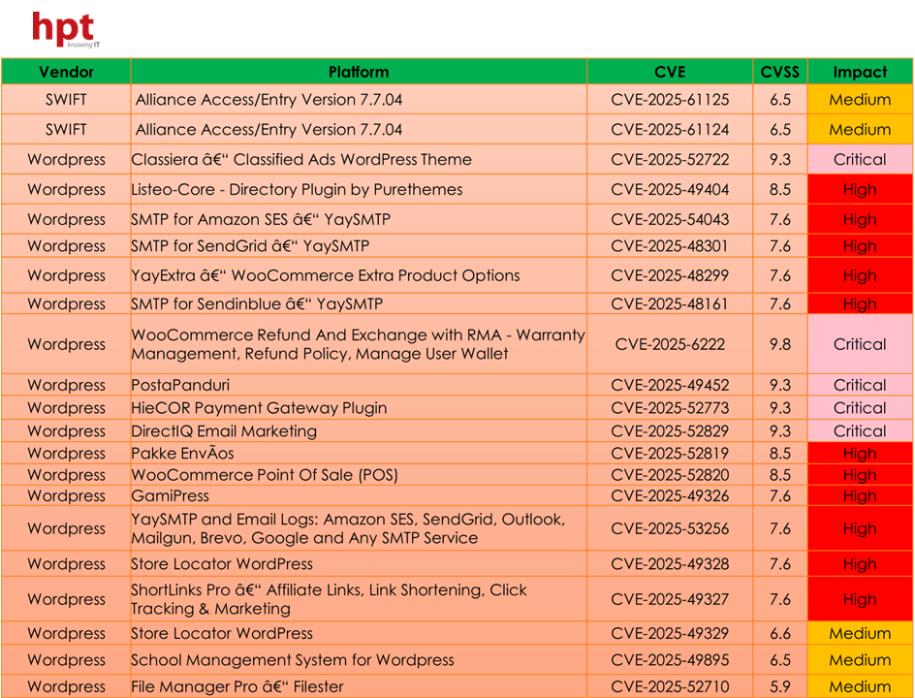 HPT phát hiện 35 lỗ hổng bảo mật được công nhận toàn cầu- Ảnh 3.