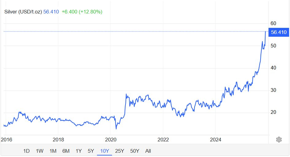 Từ bị lãng quên thành tâm điểm thị trường, tăng vượt xa giá vàng: chuyện gì đang xảy ra với bạc?- Ảnh 2.