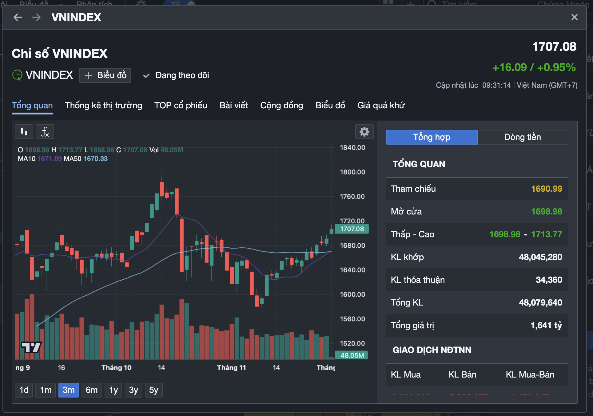 VN-Index vượt 1.700 điểm- Ảnh 1.
