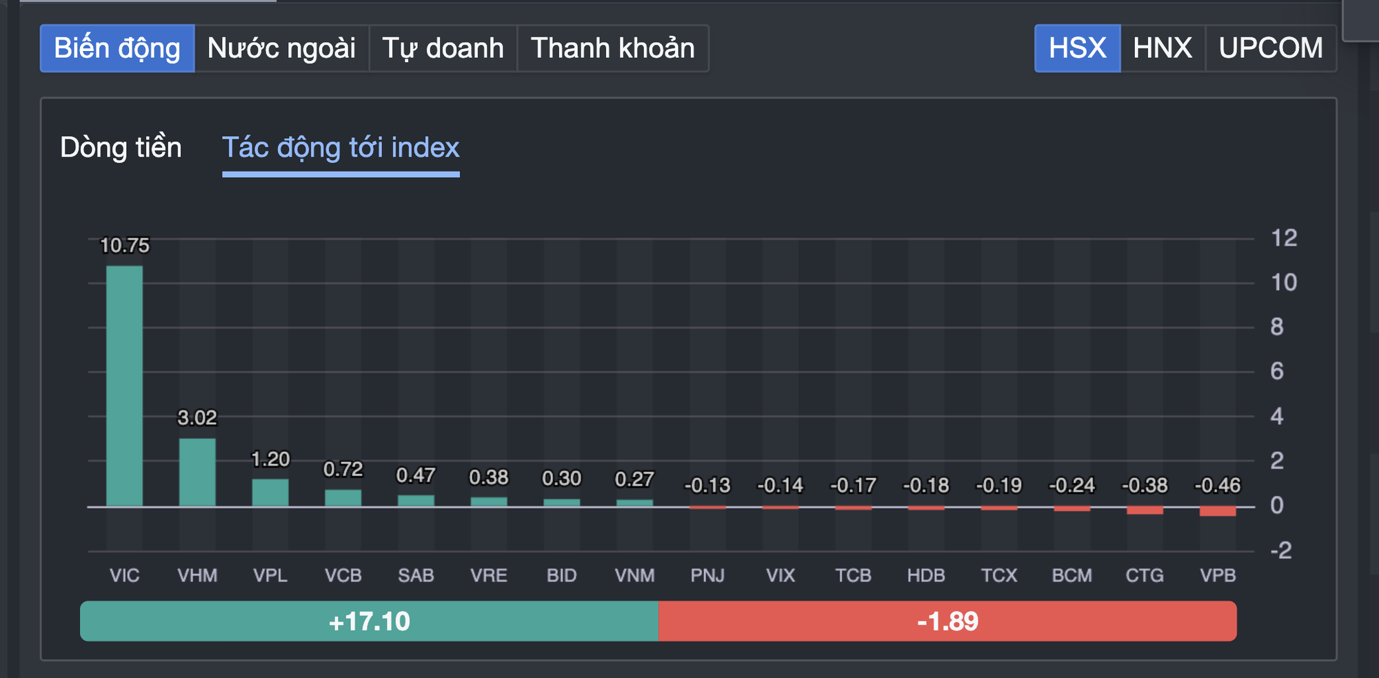 VN-Index vượt 1.700 điểm- Ảnh 2.