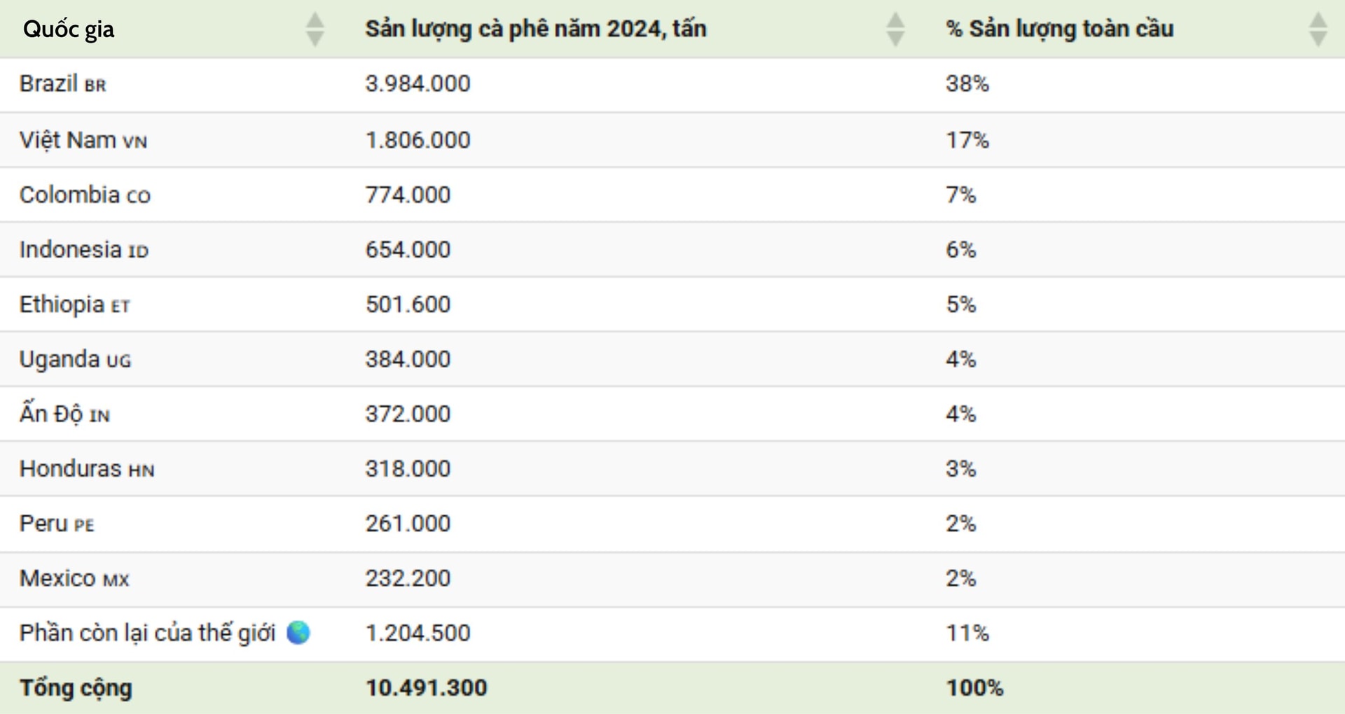 'Vàng nâu' bùng nổ tại một quốc gia chủ chốt BRICS, sản lượng tăng hơn 81% đe dọa vị trí 'ông trùm' số 1 thế giới của Việt Nam- Ảnh 2.