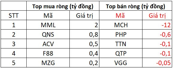 Phiên 1/12: Khối ngoại quay đầu bán ròng hàng trăm tỷ đồng, cổ phiếu nào bị "xả" mạnh nhất?- Ảnh 3.